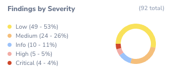Findings by severity