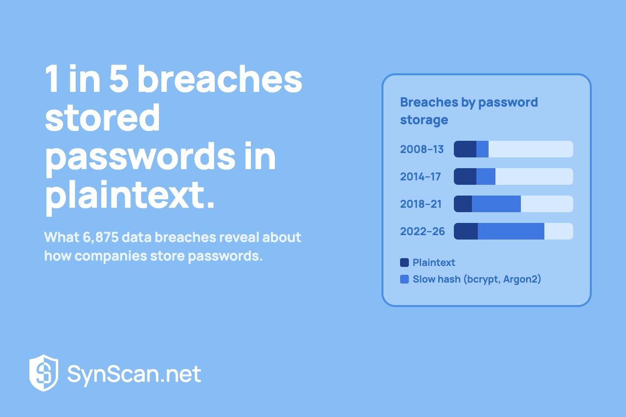 We Analyzed 6,875 Data Breaches: 1 in 5 Stored Passwords in Plaintext